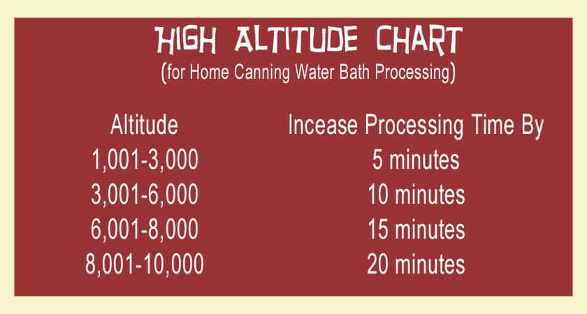 HighAltitudeChart