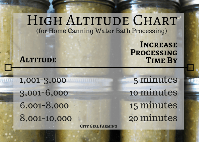 High altitude chart for canning